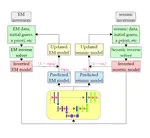 Deep learning enhanced joint imaging