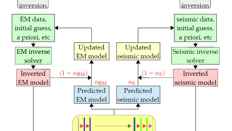 Deep learning enhanced joint imaging