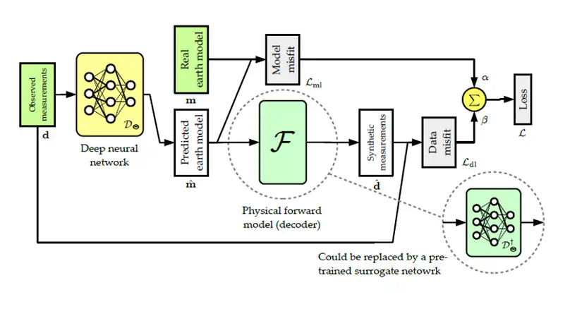 Physics-driven deep-learning inverse solver for subsurface imaging